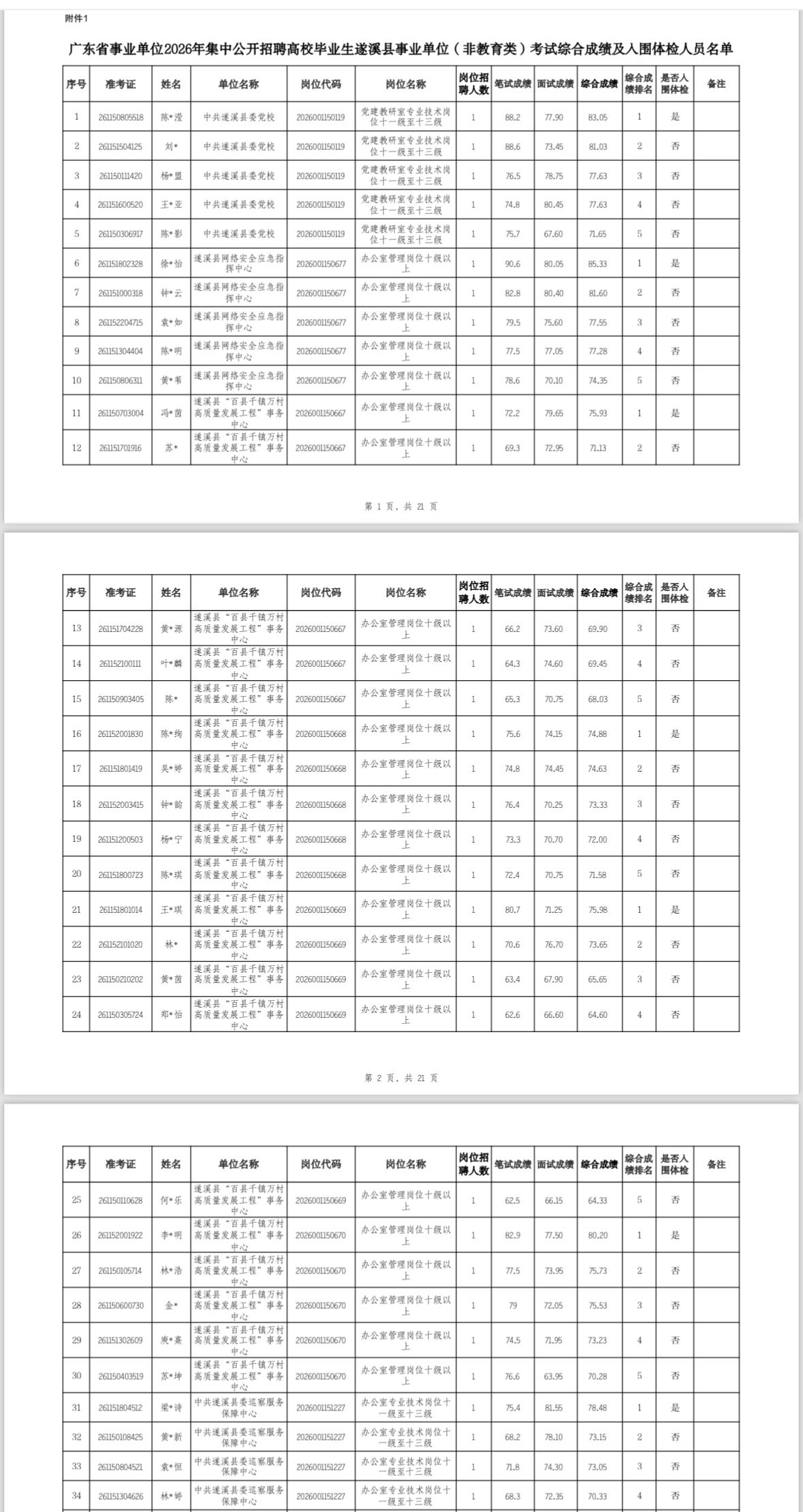 📢 广东遂溪事业编 | 综合成绩&体检公告来了！ 报考广东遂溪县事业单位（非教