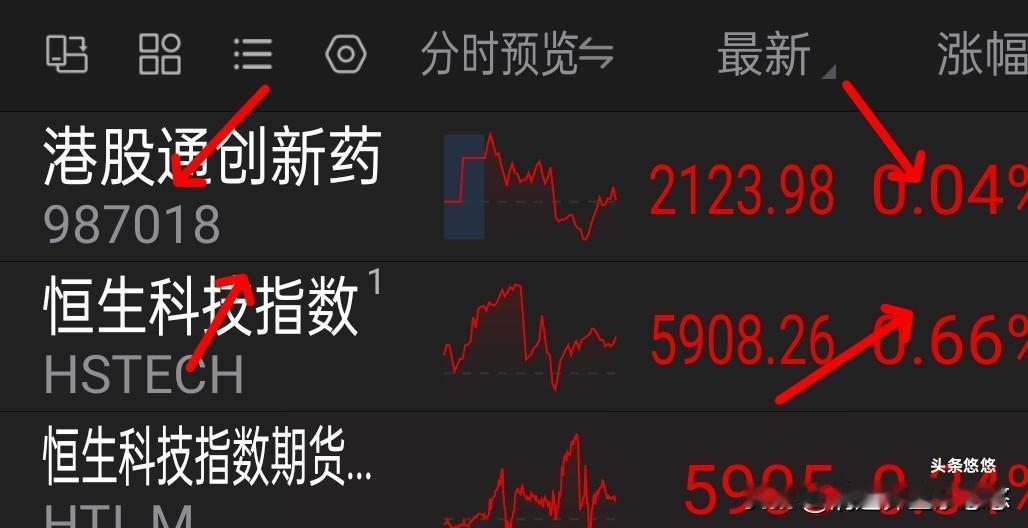 恒生科技收盘涨0.66，港股通创新药小幅收红。他俩上涨趋势没有改变，后期继续看涨