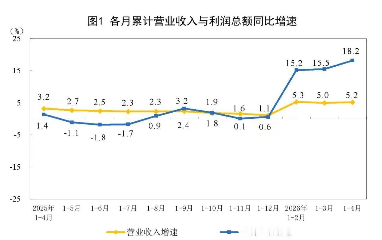 国家统计局 5月27日，国家统计局公布最新数据显示，1至4月份，全国规模以上工业