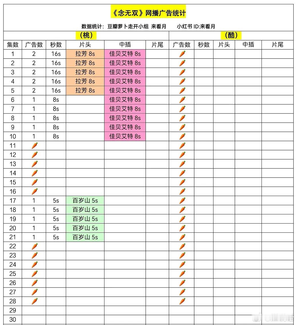 爱奇艺 念无双 唐嫣 刘学义《念无双》开超点准备送走了。集均700+，首日双平台
