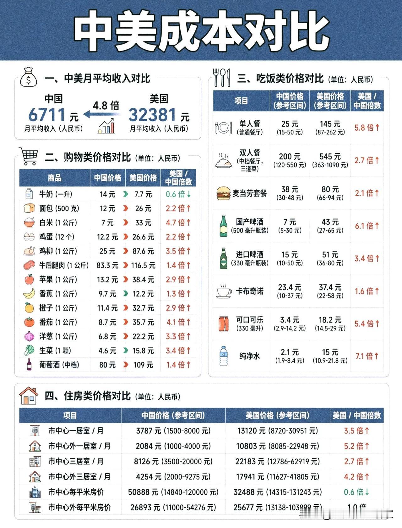 月入差4.8倍，我却看懂了中美生活成本的“反向真相”！
 
最近刷到一张中美成本