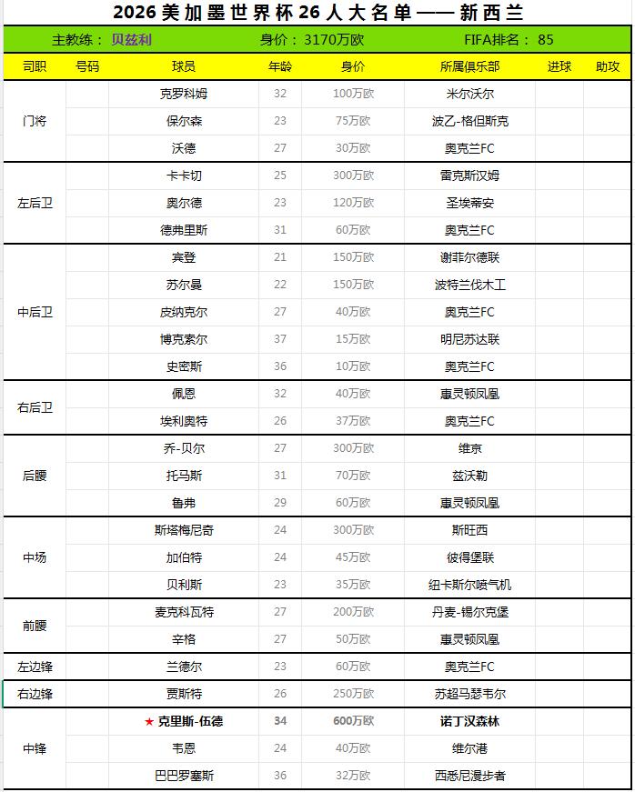 2026世界杯终选名单——新西兰。
新西兰足协于日前公布了2026世界杯26人最
