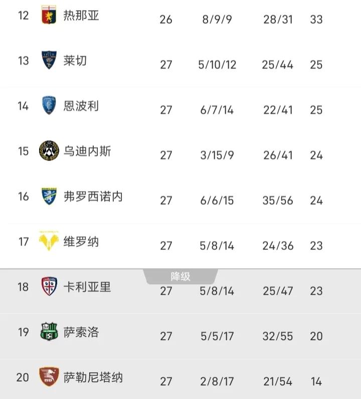 意甲的保级可比争冠有意思得多，国米夺冠已没任何悬念，少赛一场领先尤文12分，这优