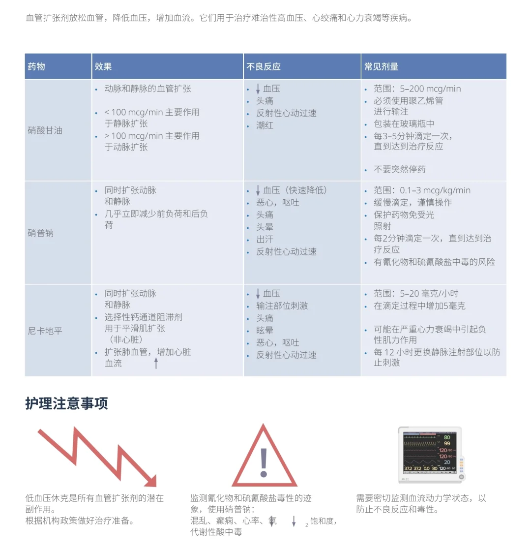 备考RN/血管扩张剂！！学！！内容