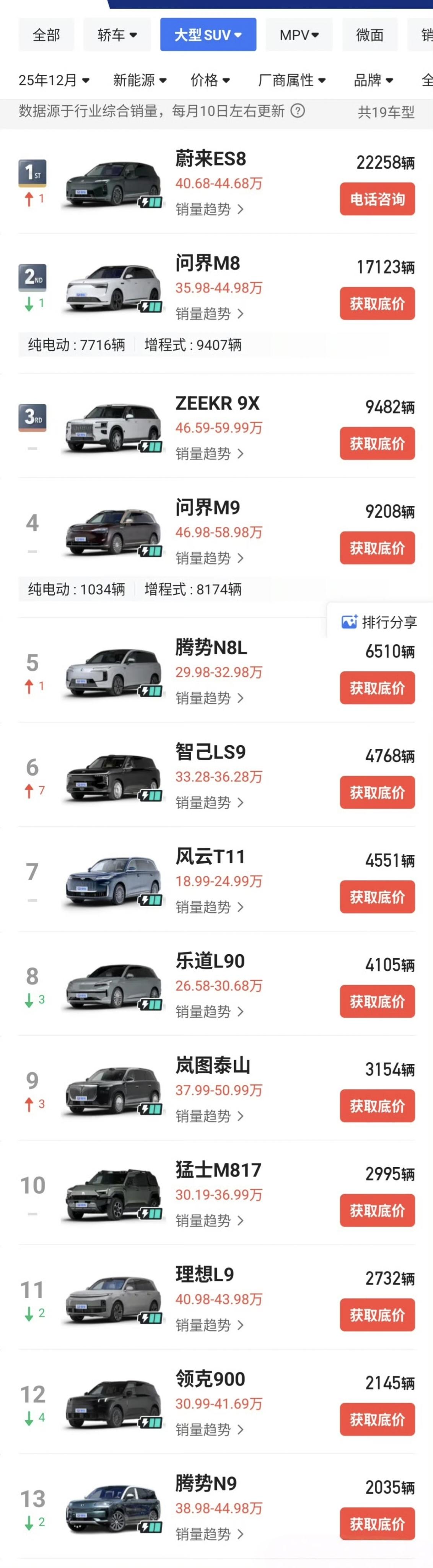 12月大六座SUV成绩单：
✔40万级别：
蔚来ES8卖的最好，一个月干了222