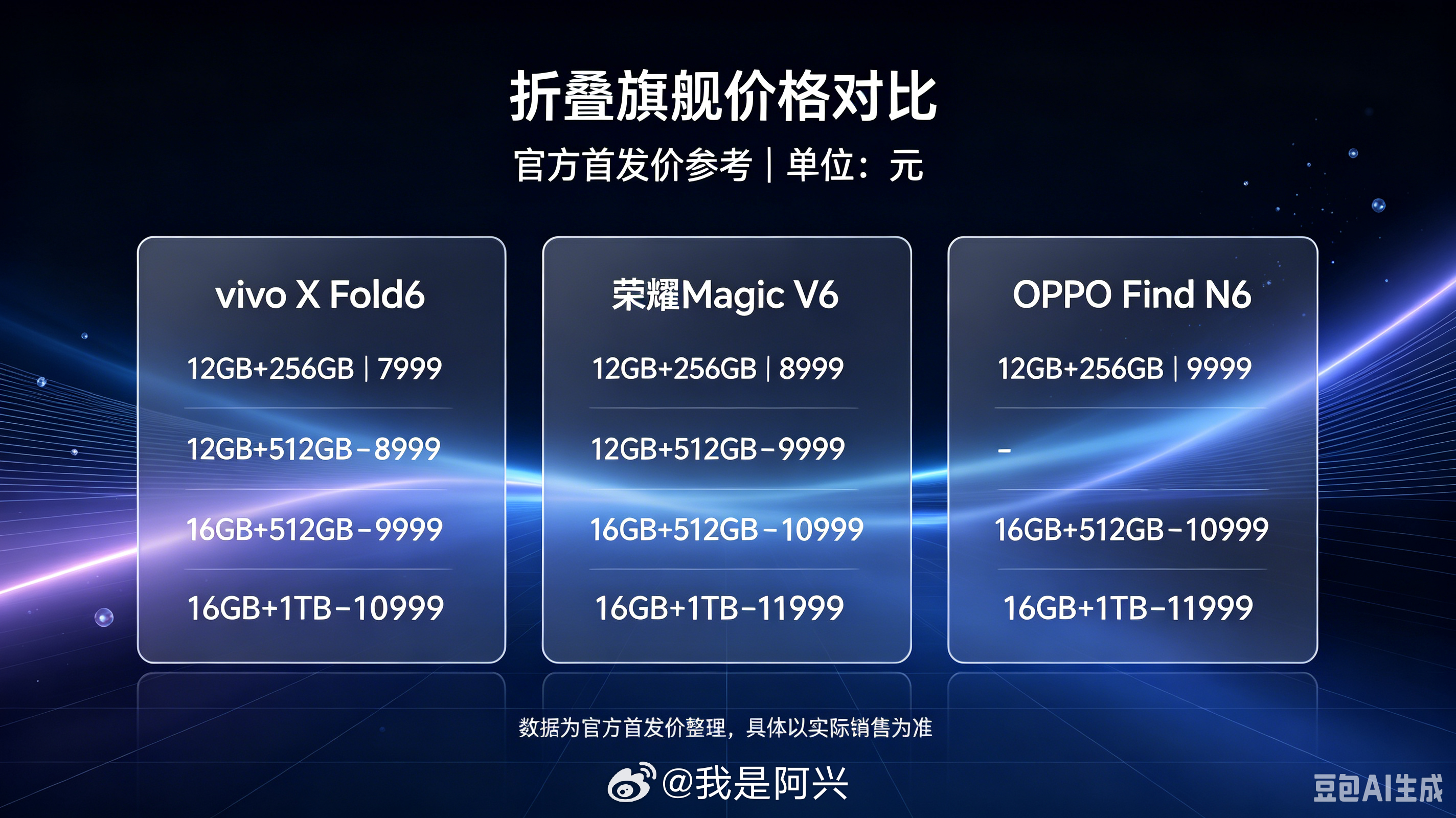 为了更直观的对比三家折叠屏的价格，我用豆包做了一张图，三家折叠屏价格一图看懂。 