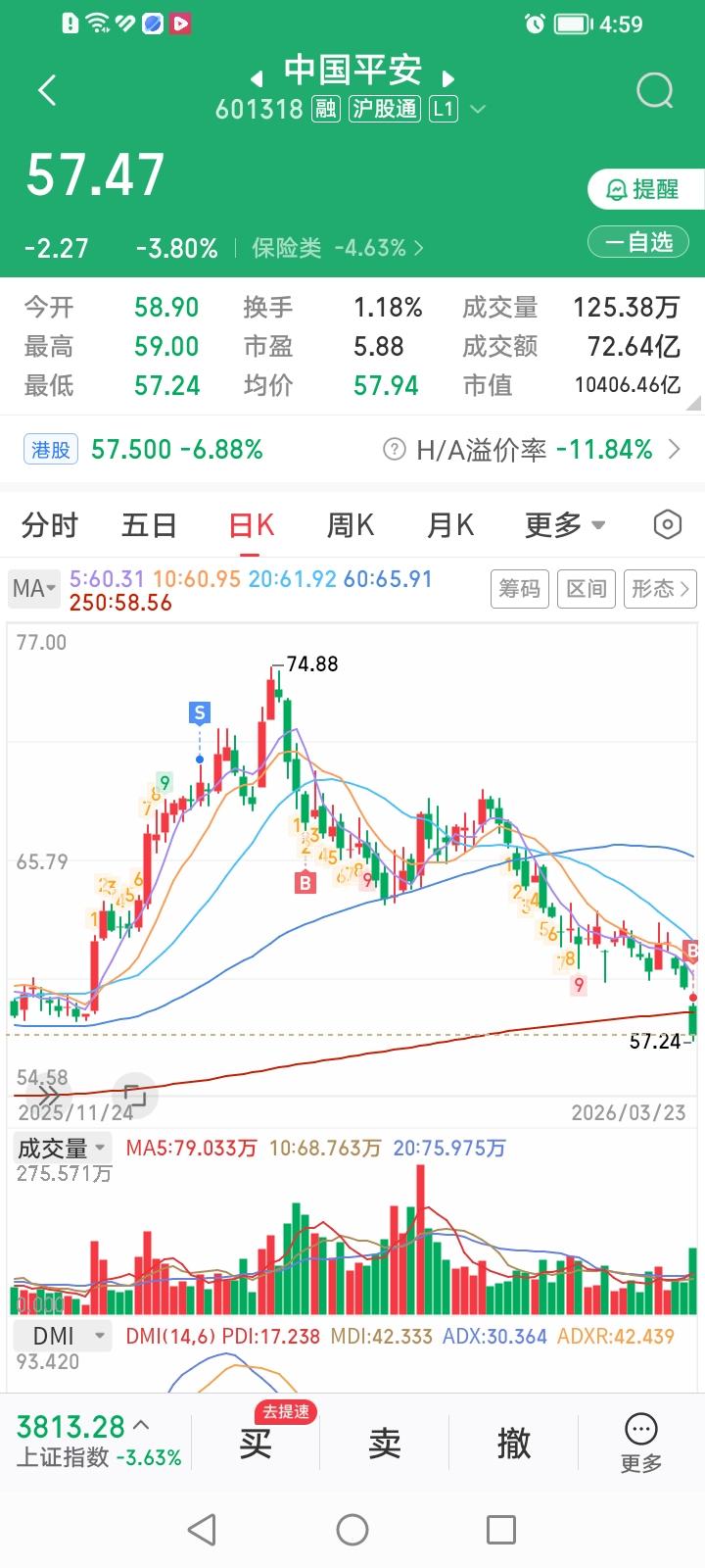 别人恐惧我贪婪，今天按计划买平安。
今天上午挂单买入了中国平安，买入价58.07