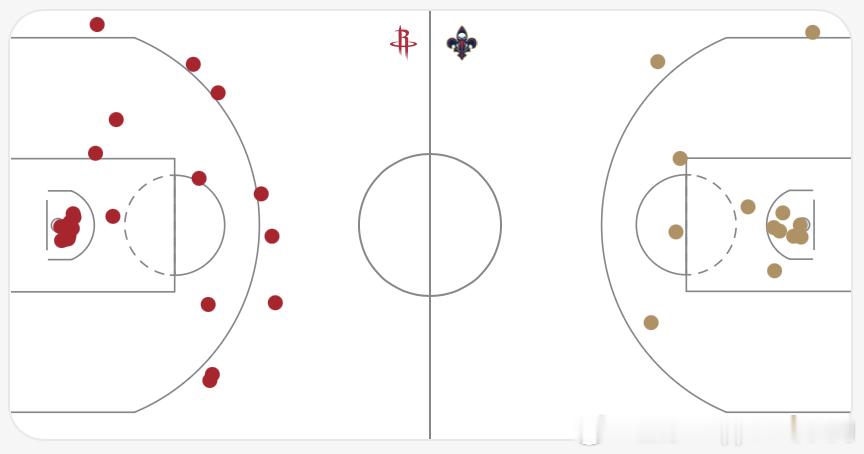 火箭今天3分真的开了！！目前53.3%，15中8 。。。难得 