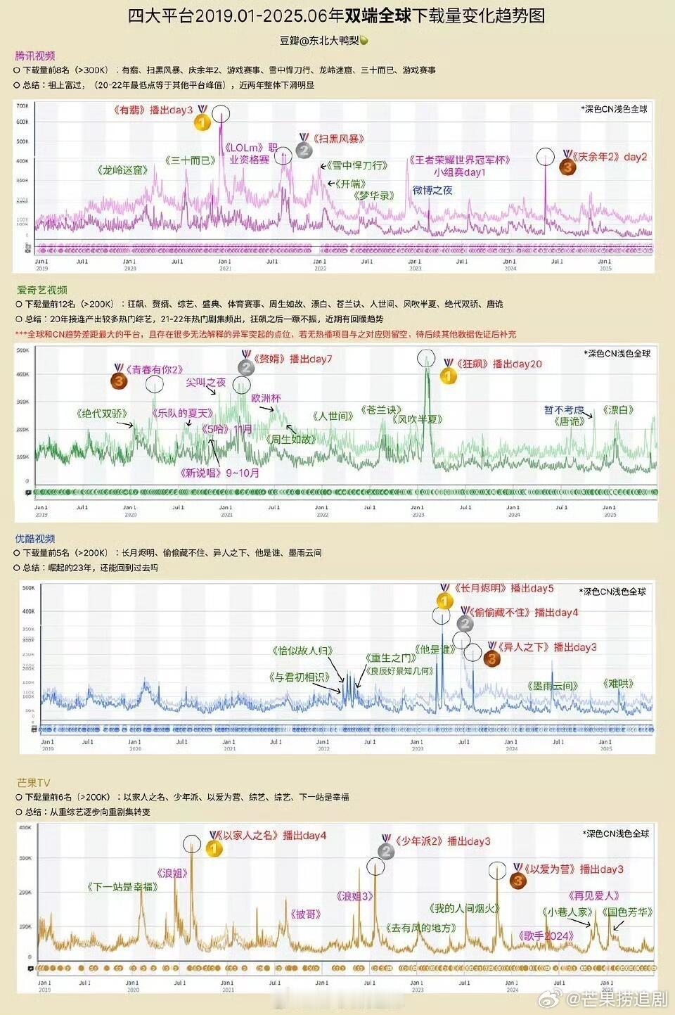四大视频平台近7年下载情况，腾讯史冠《有翡》、爱奇艺史冠《狂飙》、优酷史冠《长月
