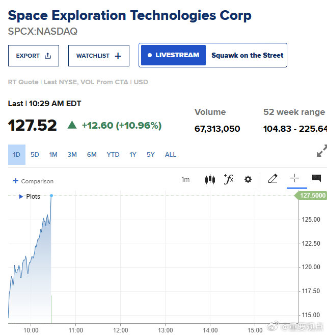 SpaceX股价深夜大涨10%财联社8月7日电，SpaceX股价大涨11%，报1