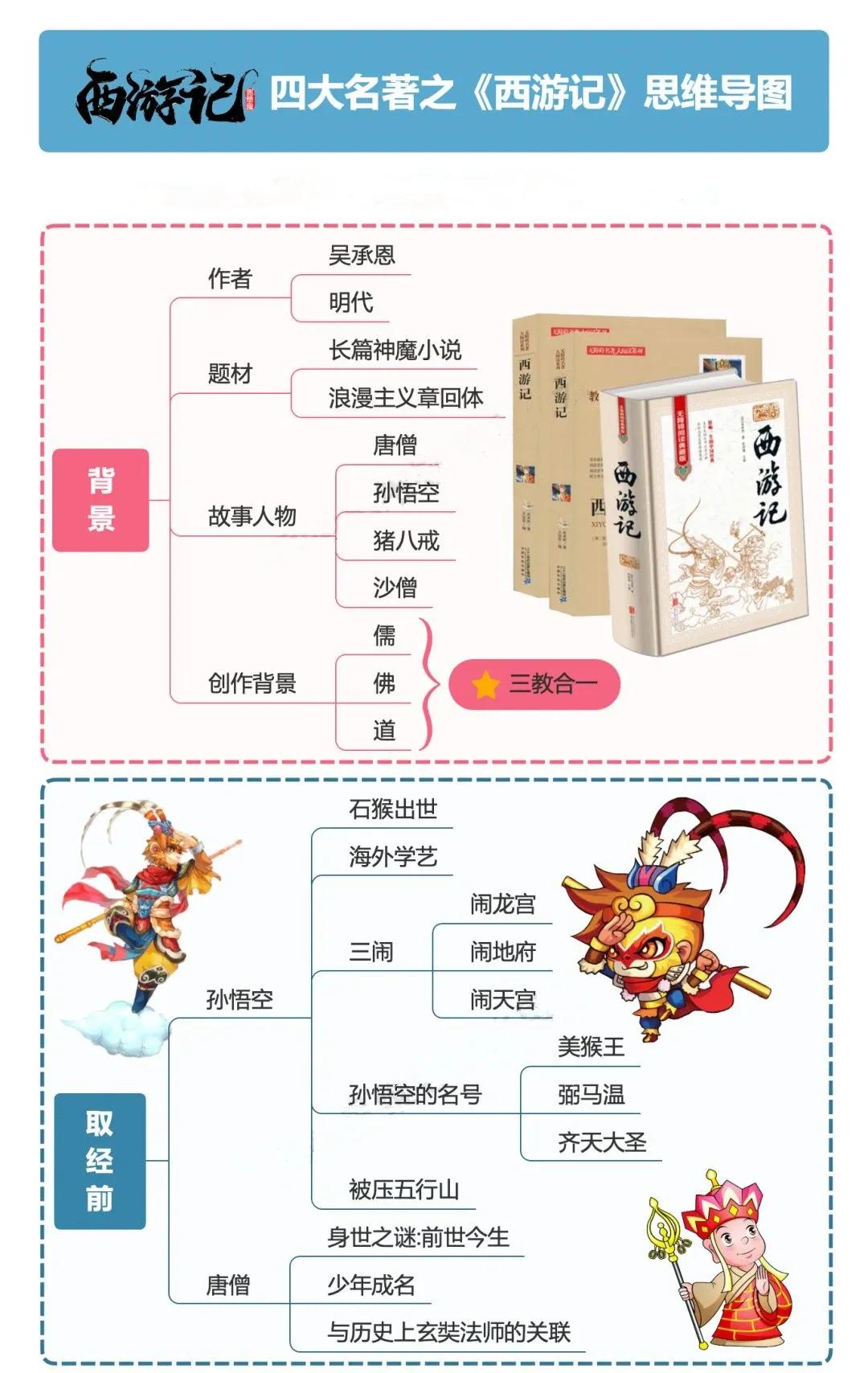 四大名著读不懂？16张思维导图让你一目了然！[笑][来看我]#学生思维训练书# 