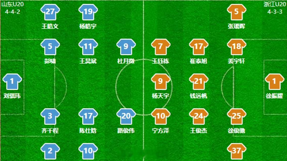 u20山东vs浙江u20山东泰山[超话]首发阵容 ​​​