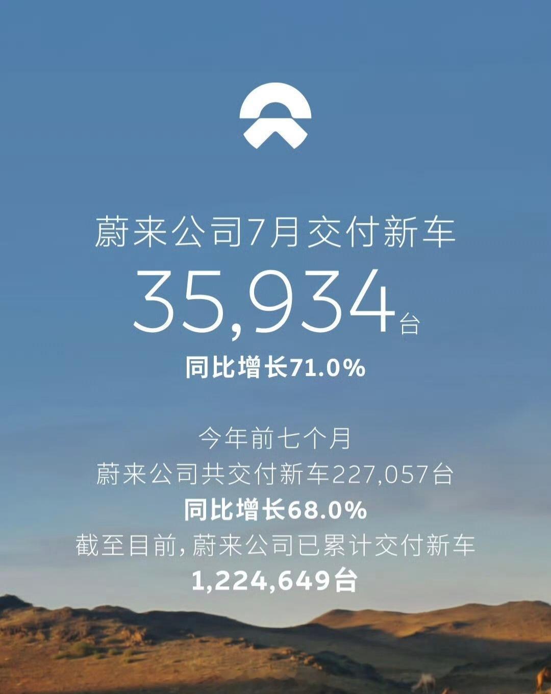 2026年7月，蔚来公司交付新车35934台，同比增长71.0%。-蔚来品牌交付