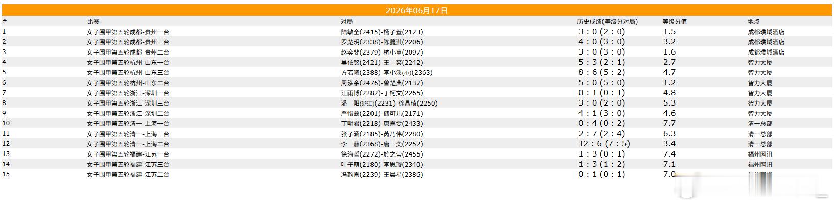 围棋比赛 女子围甲第五轮 
