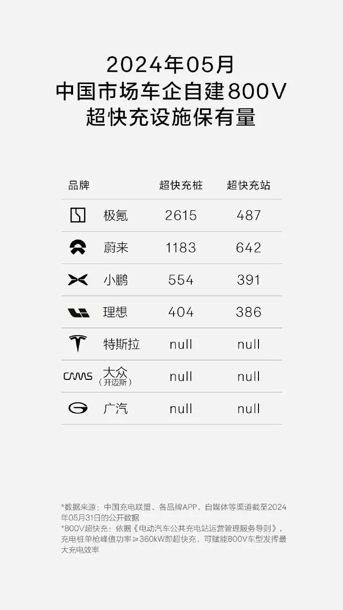 没想到极氪超快充桩保有量超过了蔚来
在新能源汽车的赛道上，极氪汽车正以其强大的充