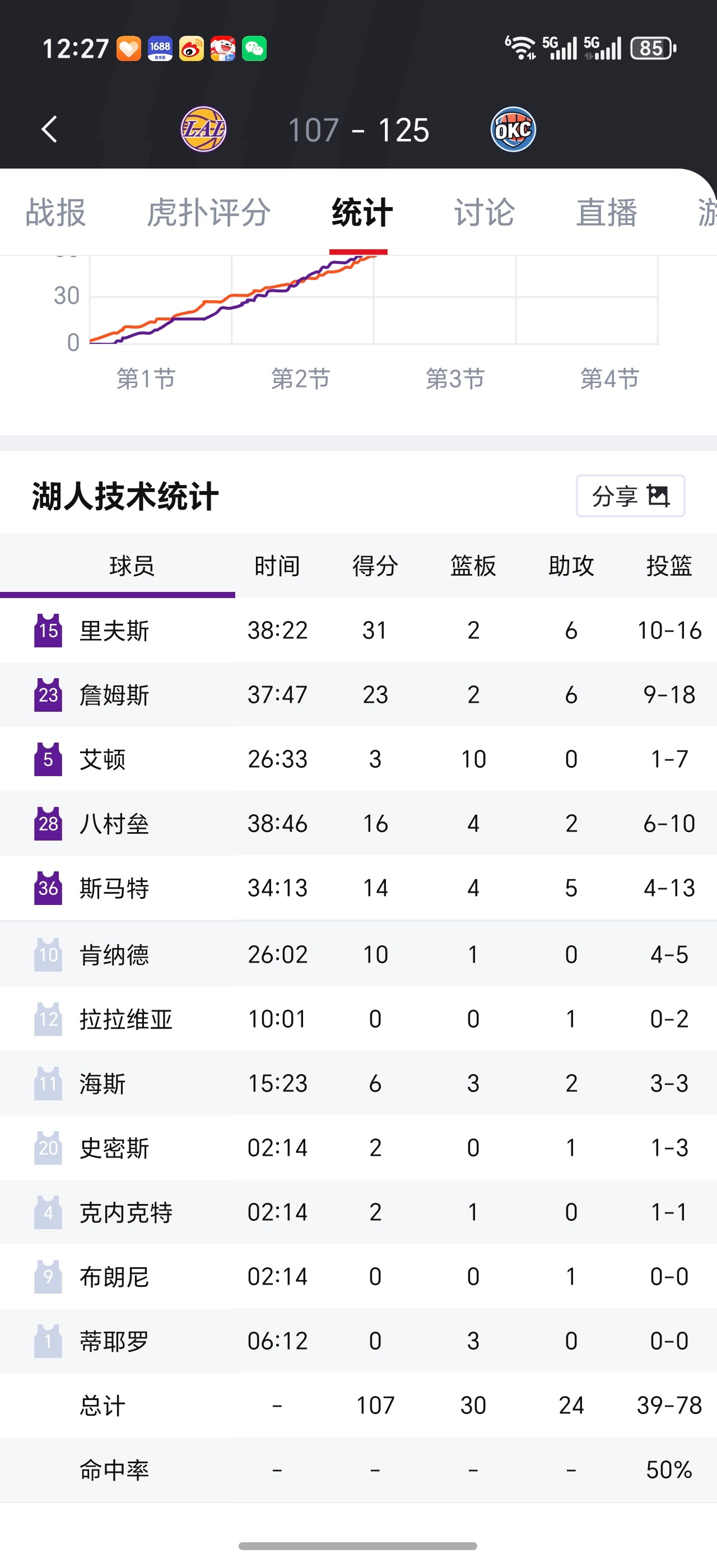 湖雷G2，抛开比分不看，打到这种份上我觉得湖人已经赢了，打的很好了，考虑到裁判因