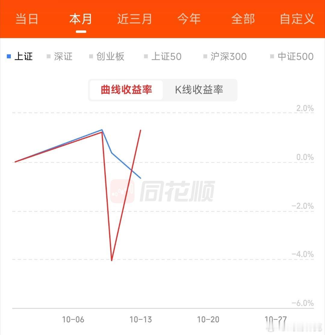 A股今天我要夺回上周五失去的一切[二哈] ​​​