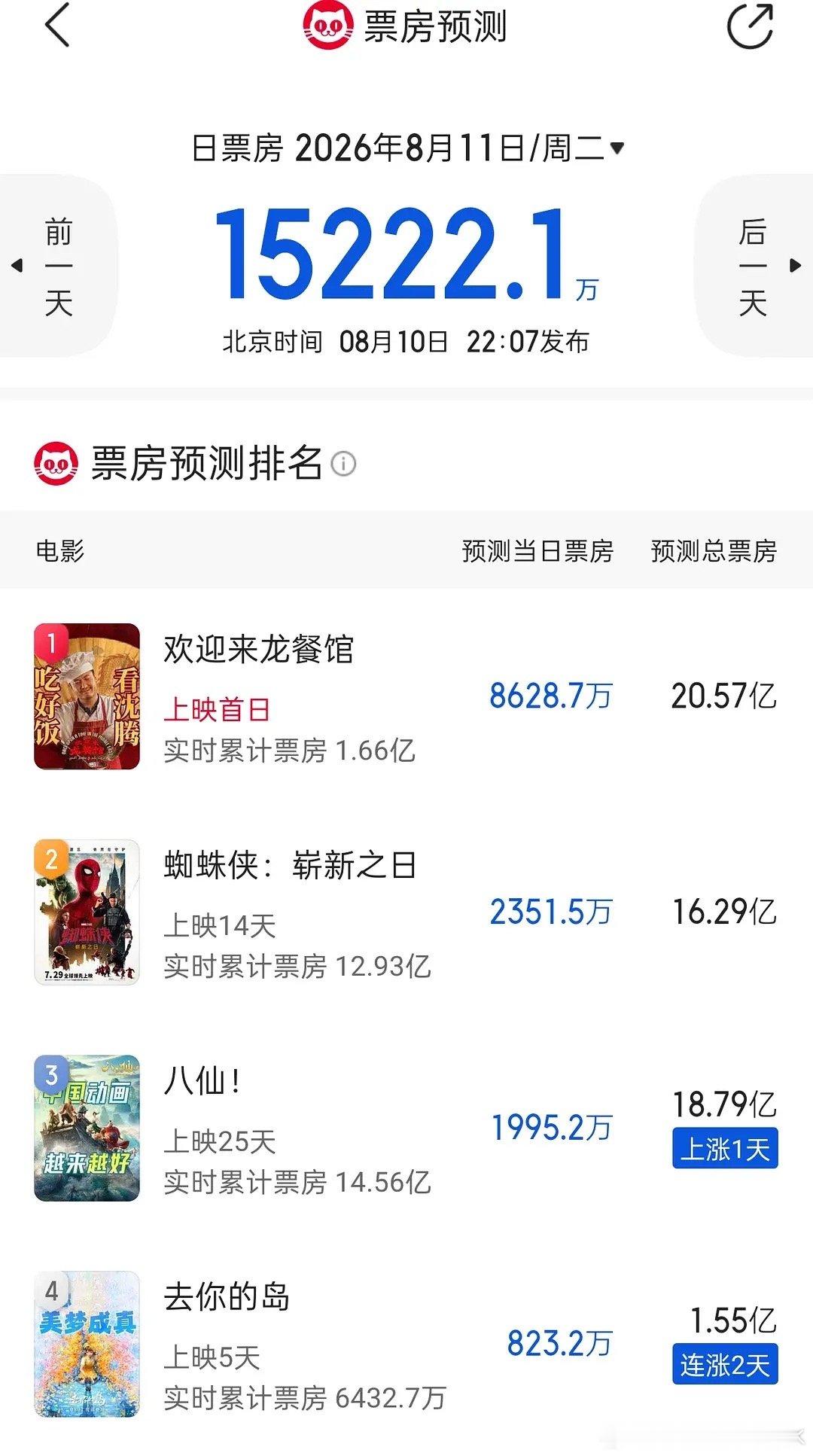 插播一条，《欢迎来龙餐馆》猫眼预测20.57亿， 灯塔预测35.42亿 