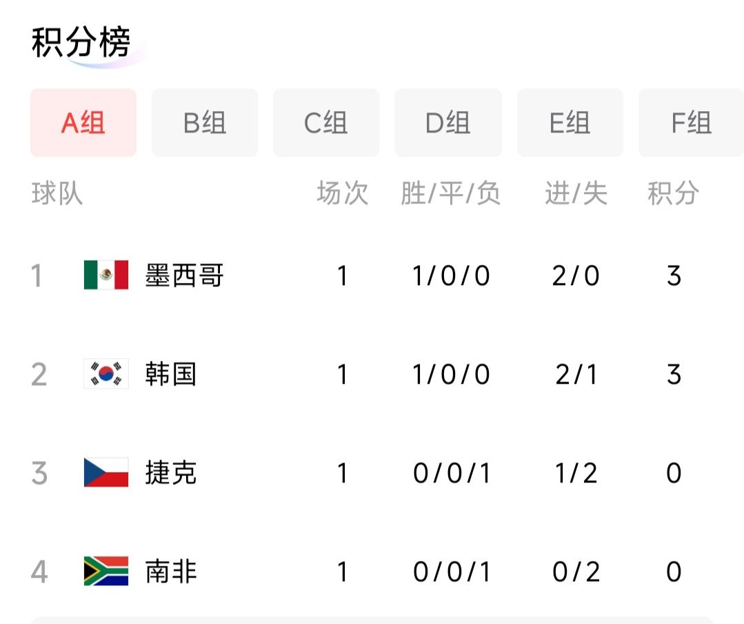 世界杯A组第一轮比赛结束，韩国和墨西哥都全取3分，晋级下一轮问题不大，而捷克不敌