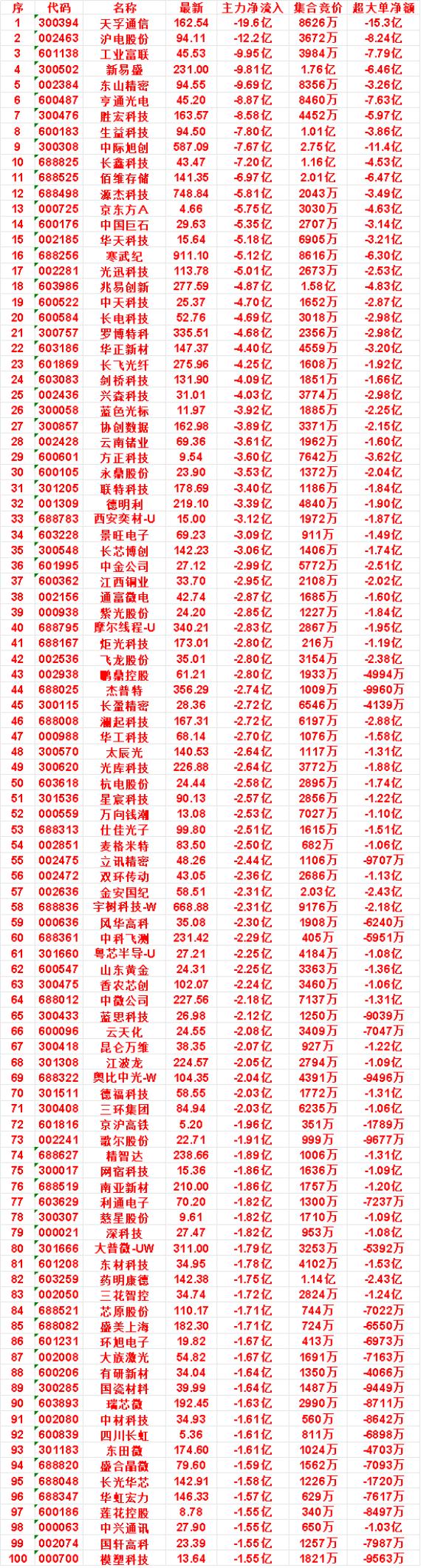 10月29日尾盘30分钟，净流出排名第20至第26位的金额分布在3.92亿至4.