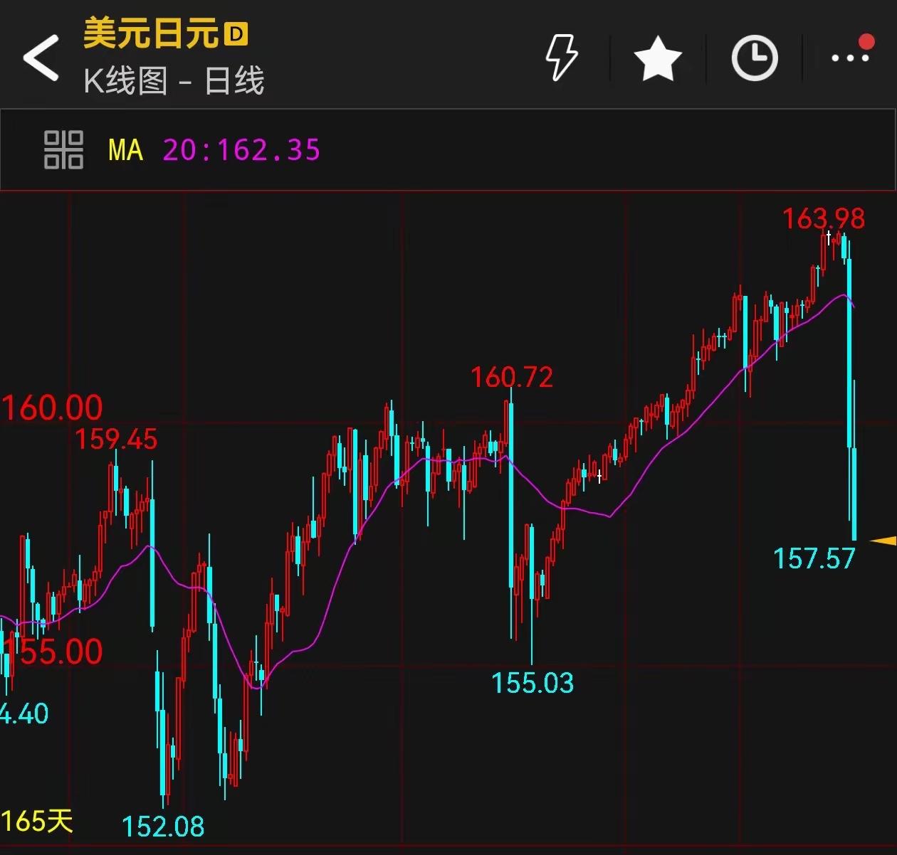 7月30日纽约外汇市场突发剧烈异动，美元兑日元从164附近一路跳水，短短两天最低