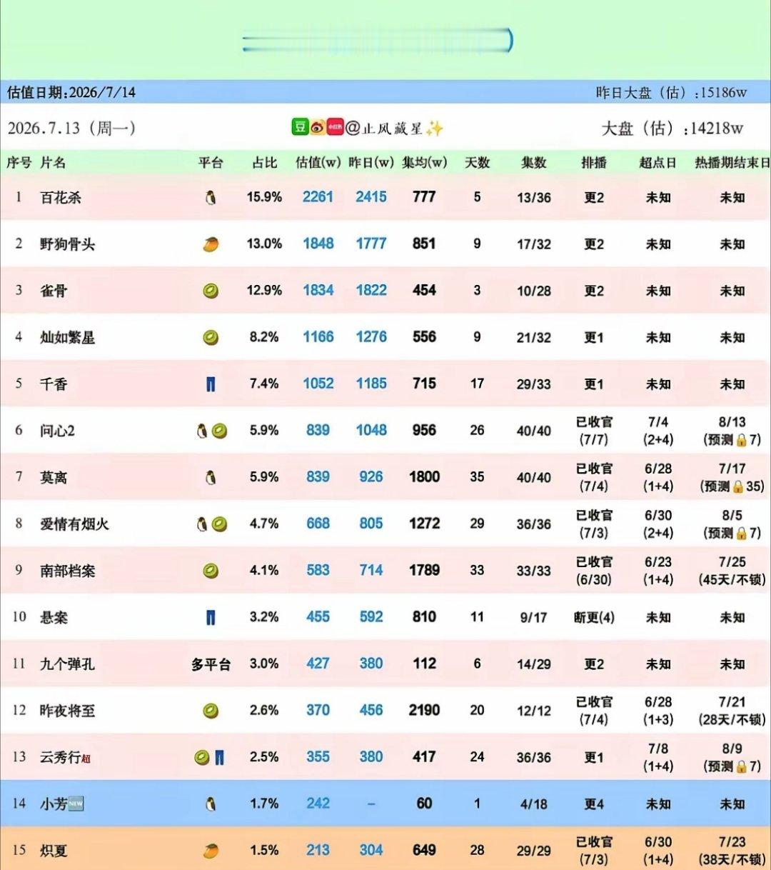 今年的暑假档截至目前有点冷，别说爆剧了，连真正的热播剧都稀罕。从数据来看，成绩最
