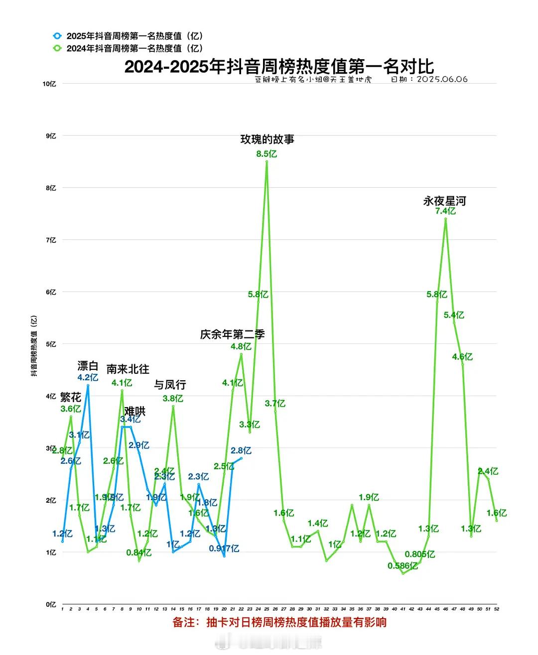 2024-2025🫘周榜热度值第一名对比 ​​​