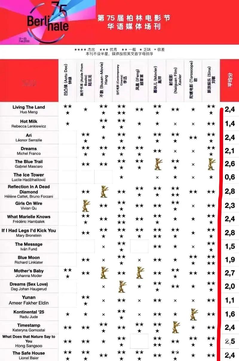 柏林国际电影节现在影片质量是什么情况啊，一部3分的电影都没有，反倒是作为评委的冰