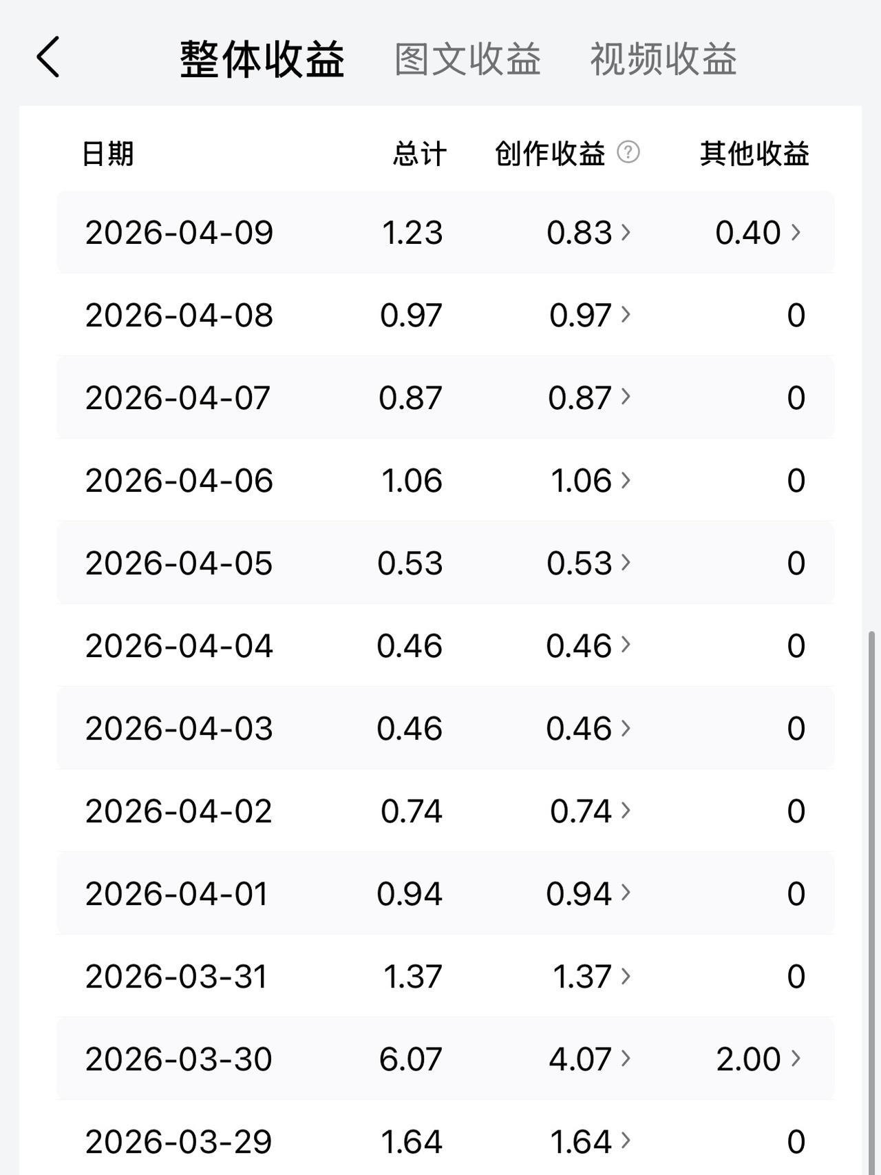 别被月入过万忽悠了，这才是普通创作者的真实收益？昨天的收益出来了，1.23元，阅