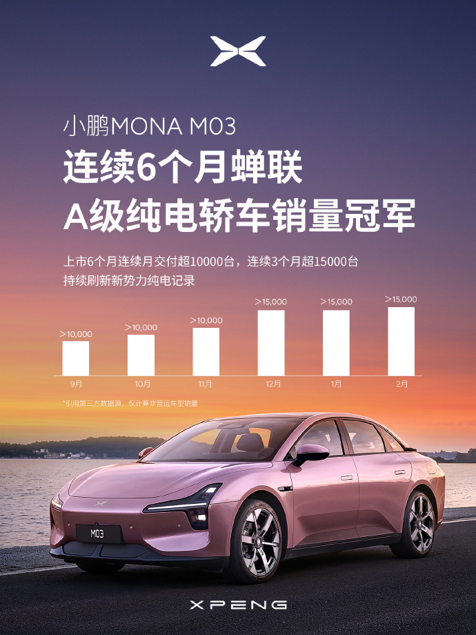 小鹏MONA M03交付将突破10万台 发博称MONA M03连续六个月获得A级