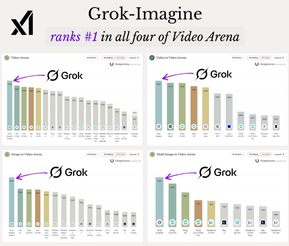 🚀 重磅！Grok-Imagine 在 DesignArena 视频排行榜上完