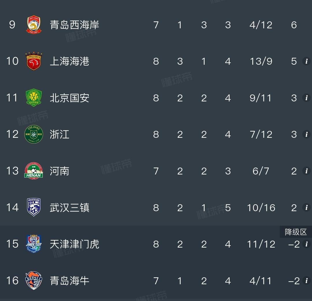 球迷：本赛季中超首位下课的外教，会是北京国安队的蒙哥马利，还是浙江队的罗斯呢？徐