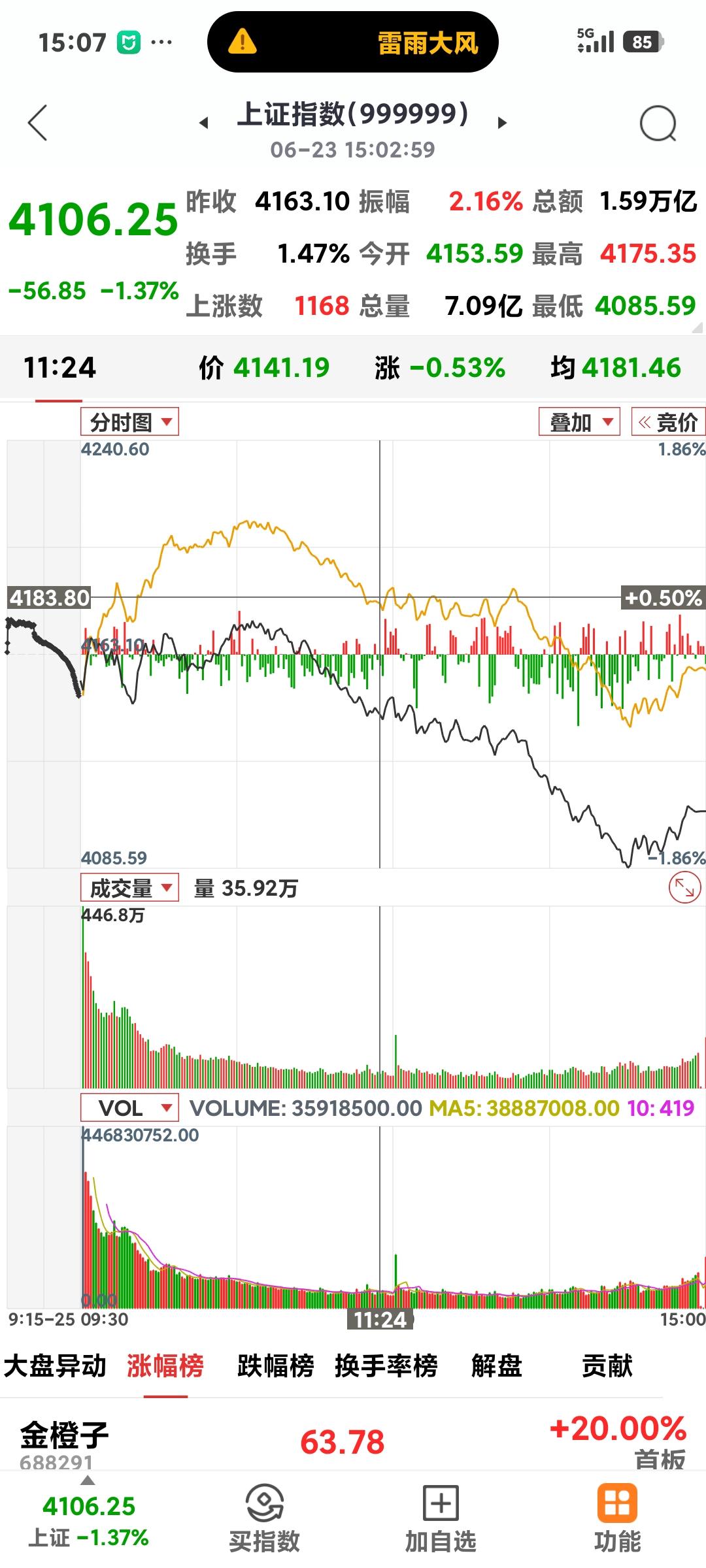 长飞光纤2连板

       大盘今收4106.25点，大跌56.85点，盘中