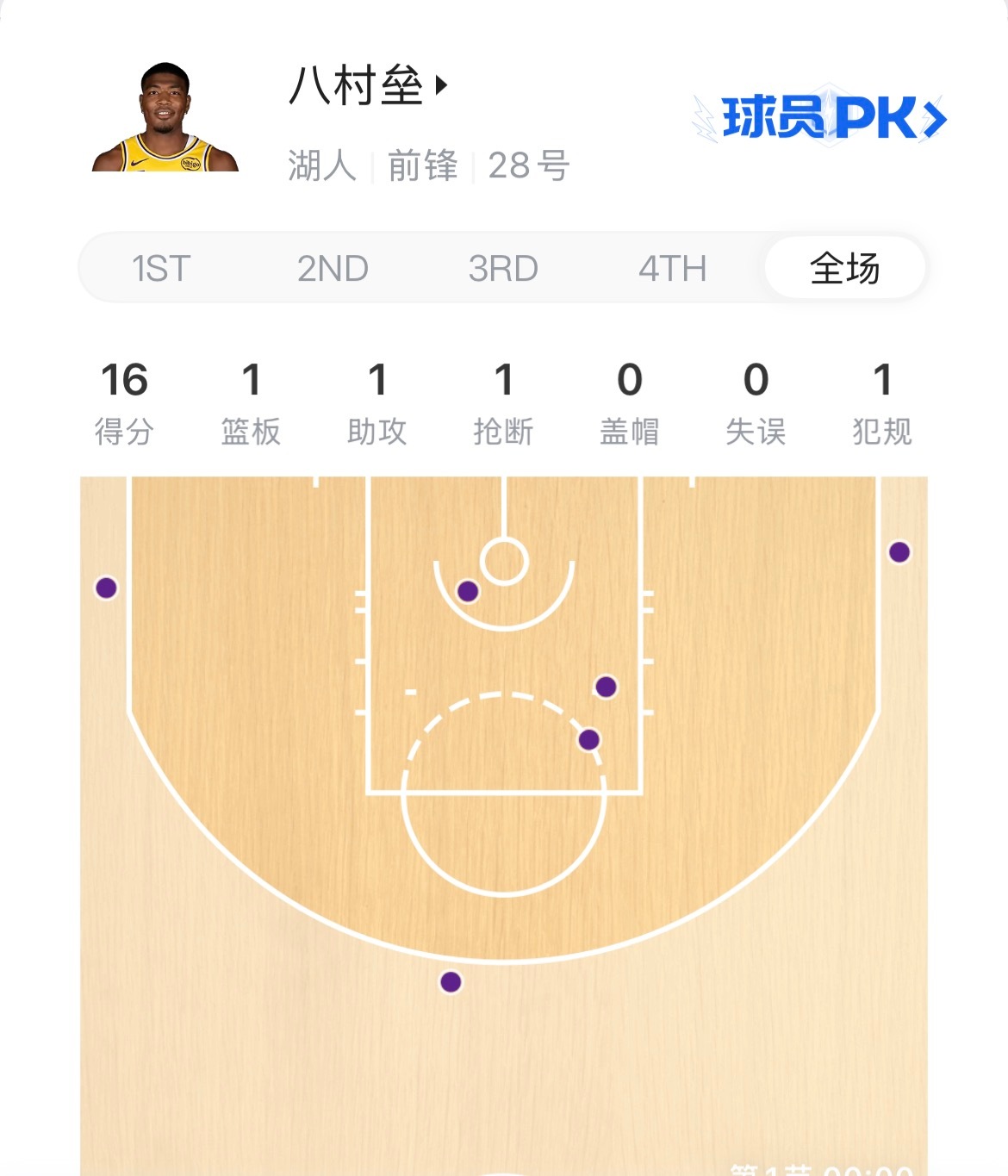 湖人vs火箭八村第一节东契奇附体，100命中率，16分 