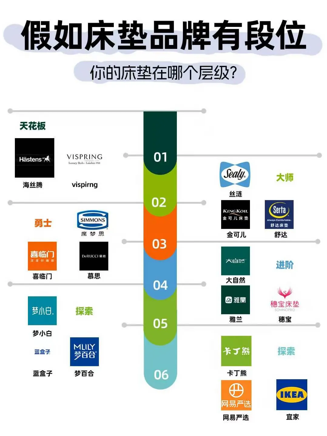 假如床垫品牌有段位？你的床垫在哪个层级