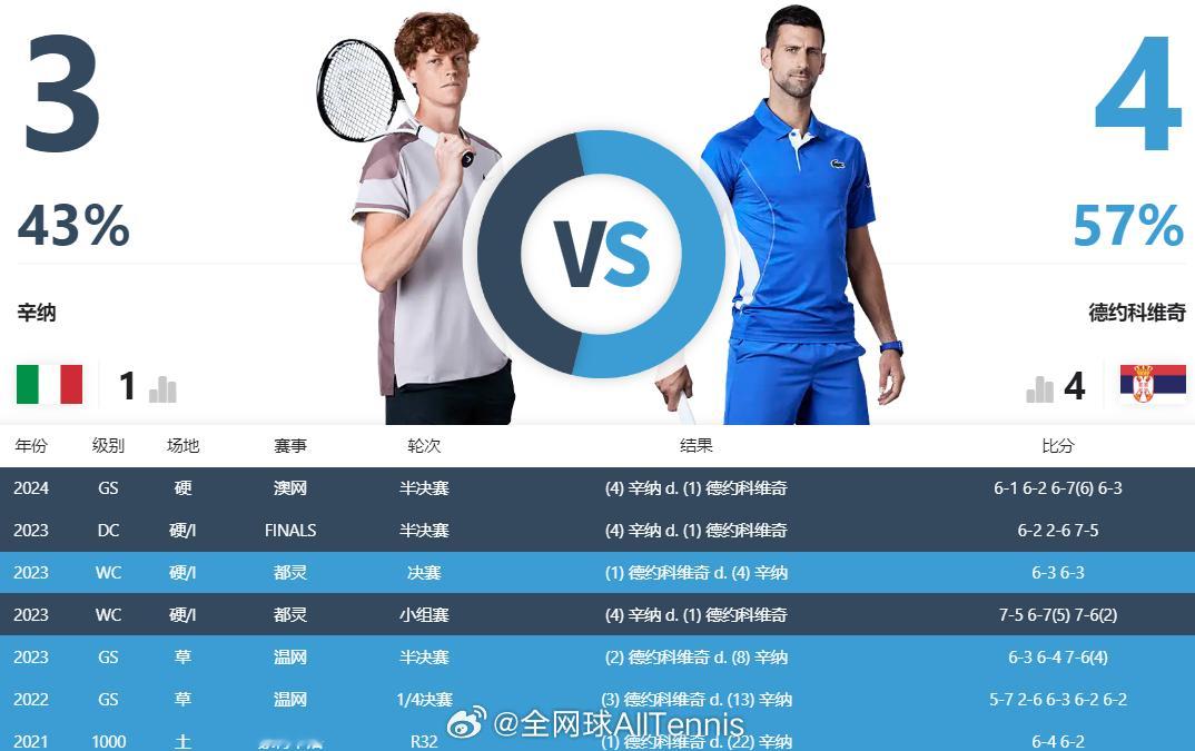 #上海劳力士大师赛# 男单决赛：关注我们，以转发的形式，竞猜『辛纳🆚德约科维奇