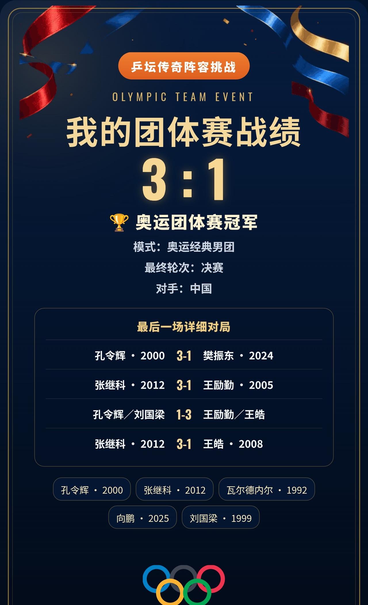 我用4张传说卡拿下冠军
阵容不一定完美，结果却是冠军。
张继科爆冷击败樊振东，打