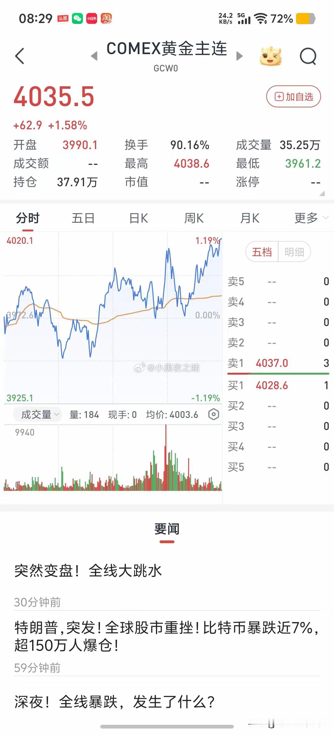 昨晚金毛发癫，各类资产基本全灭。包括且不限于各国主要股指，道指、纳指、英法德；以