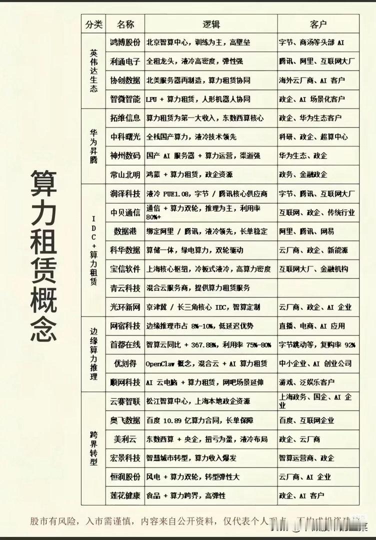 AI需求持续爆发，算力租赁赛道全面拆解，分化行情如何把握AI产业持续扩张之下，算