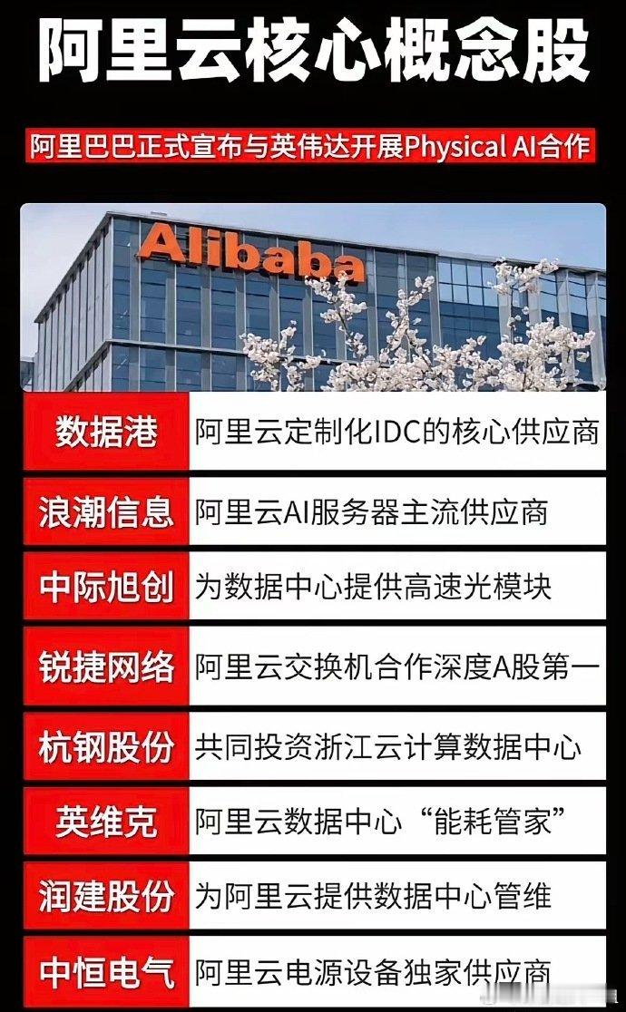 阿里巴巴➕英伟达＝Physical AI合作共赢➕巨浪袭来➕概念起飞​近日，阿里