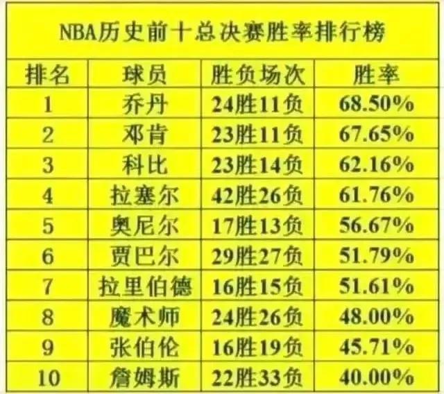 NBA历史前十球星，总决赛胜率排行榜。

1乔丹68.5%胜率，6次总决赛6个冠