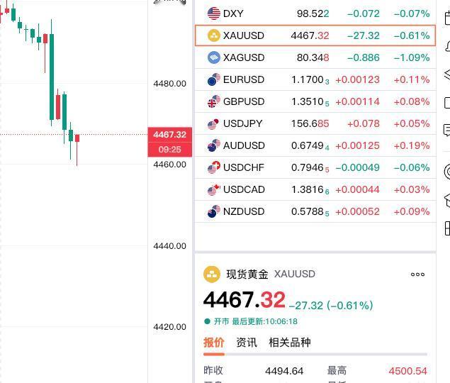 上午伦敦金虽然
冲击一下四千五百美元，
但是冲高回落，
现在报价4567.32美