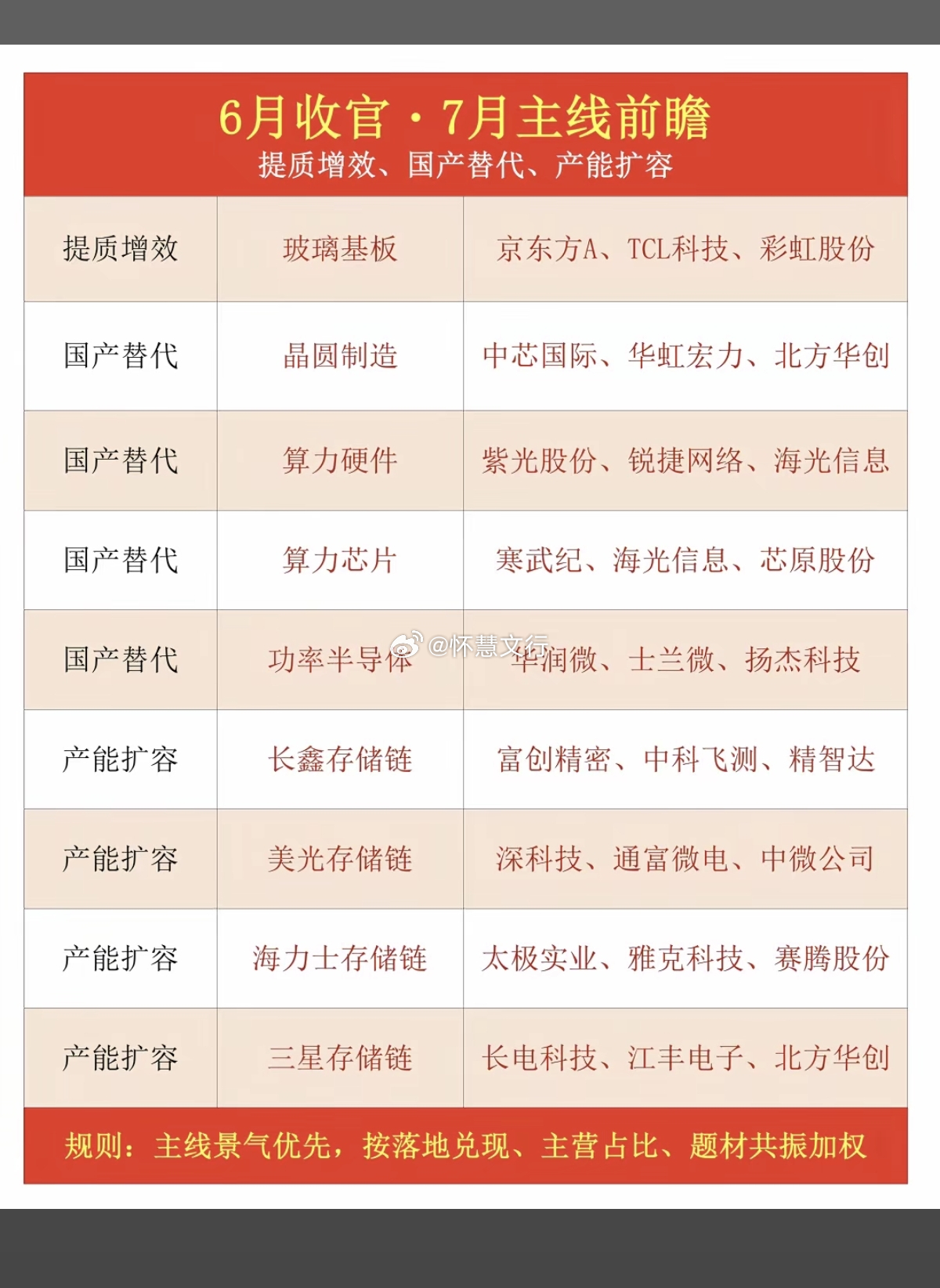 6 月收官・7 月主线前瞻核心方向：提质增效、国产替代、产能扩容提质增效 —— 
