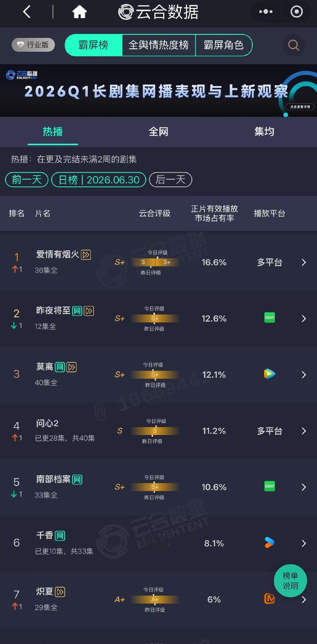 爱情有烟火全平台登顶小爱火就这么冲冲冲冲到第一爱情有烟火争气