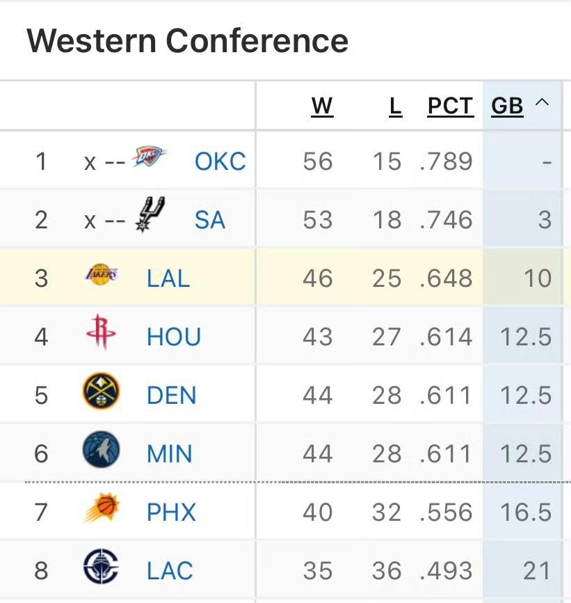 🏀 西部联盟排名解读
排名与战绩概况

1. 榜首梯队：

◦ 雷霆（OKC）