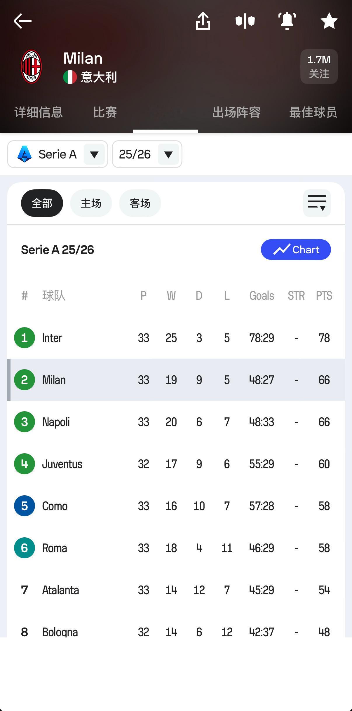 米兰5轮拿7分必进欧冠，科莫和罗马每犯一次错误，米兰进欧冠需要的分数用7分去减就