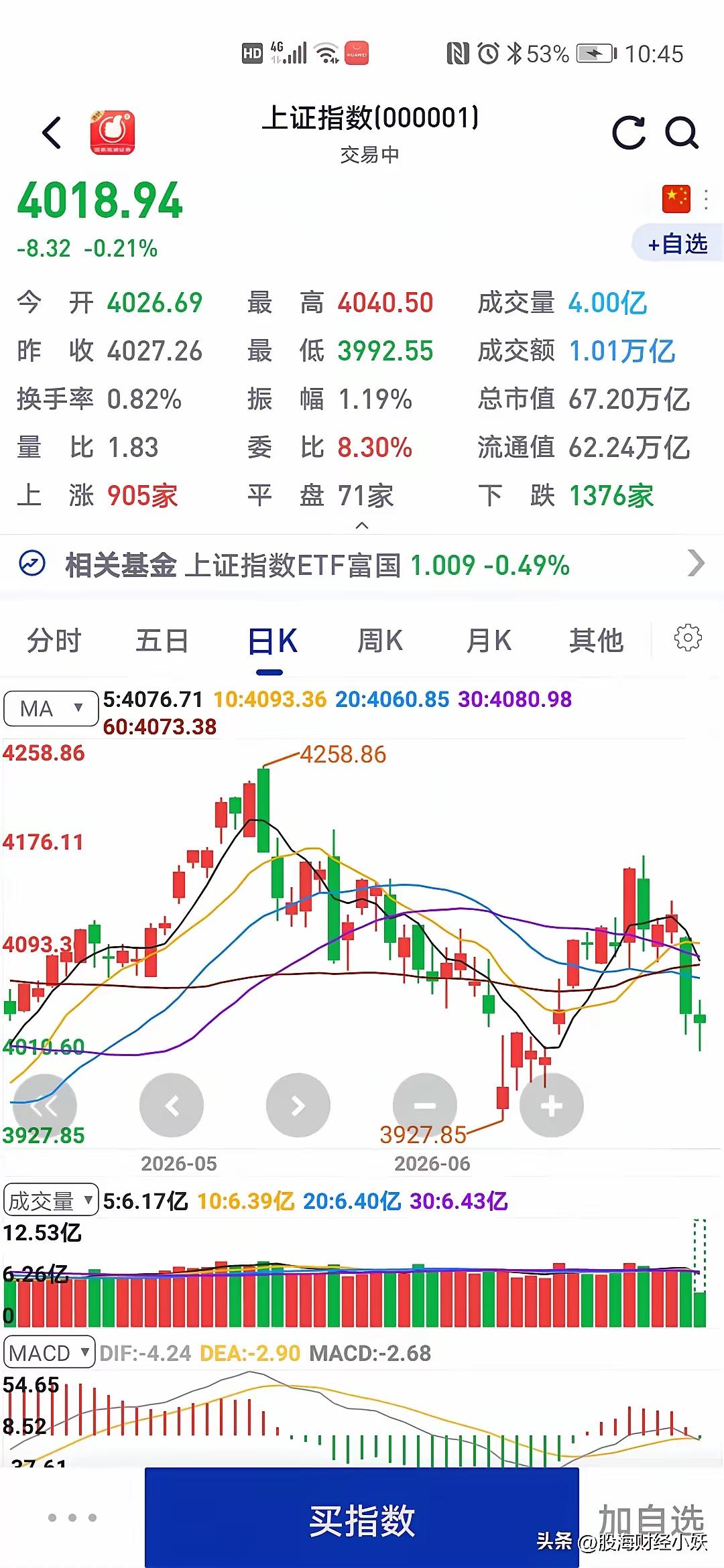 今天很多抄底的
都因为大跌后会大涨
没想到，今天的大盘，也是诱多出货，让散户接盘