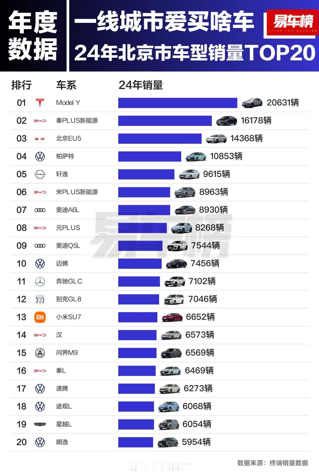 北上广，比亚迪都不是卖的最好的。反而，model Y在北京上海卖的最好的，在上海