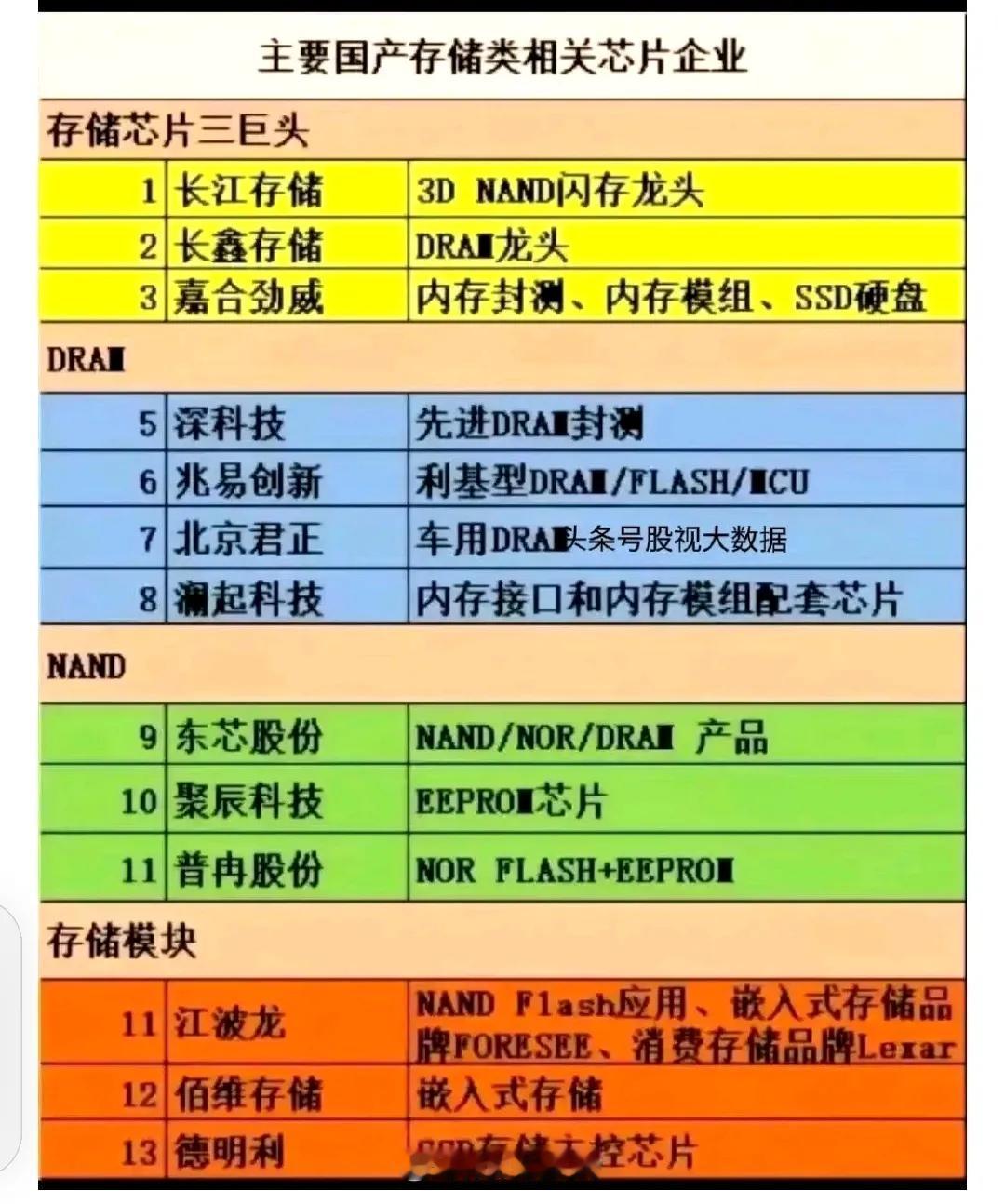 国产存储芯片龙头企业有哪些？
存储芯片三大巨头：长江存储、长鑫存储、嘉合劲威
存