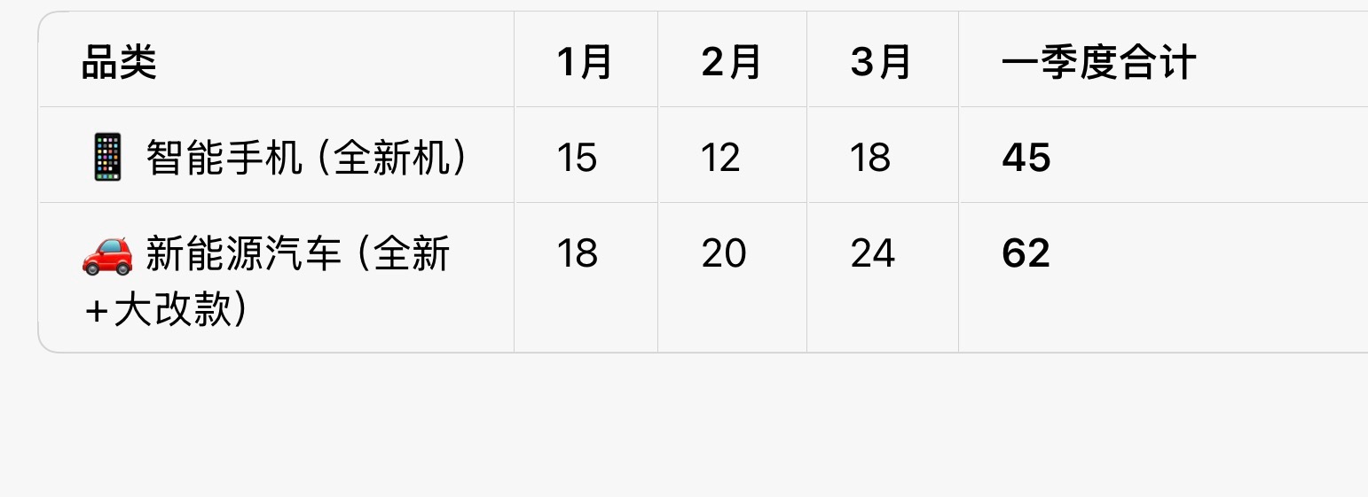 缺个德今年手机发布的数量都没有隔壁新能源汽车发的多。 